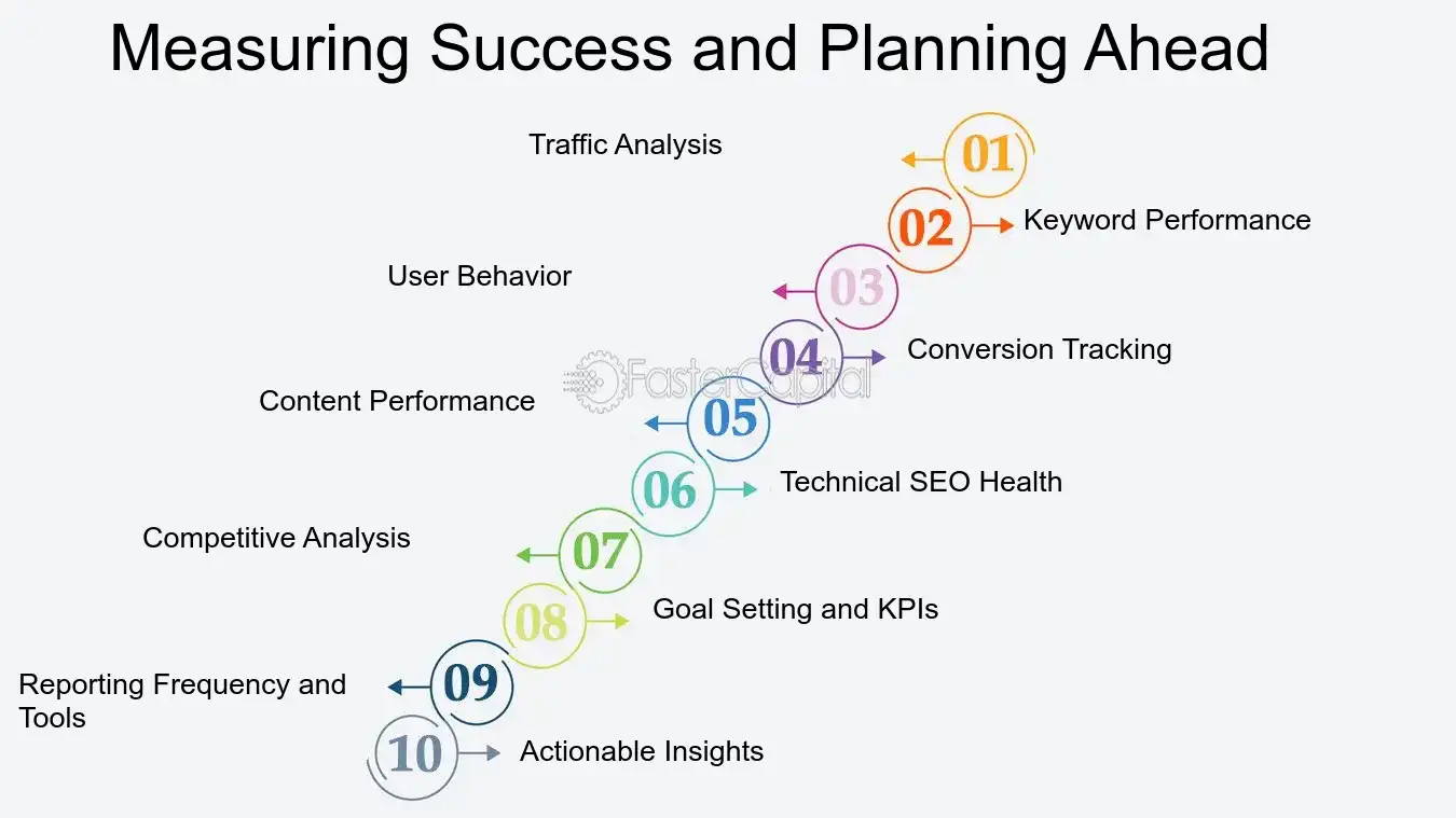 Measuring Success and Planning Ahead - Search engine optimization: SEO: SEO Performance: Maximizing SEO Performance: Tips and Tricks for Marketers